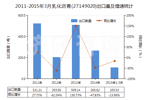 2011-2015年3月乳化瀝青(27149020)出口量及增速統(tǒng)計